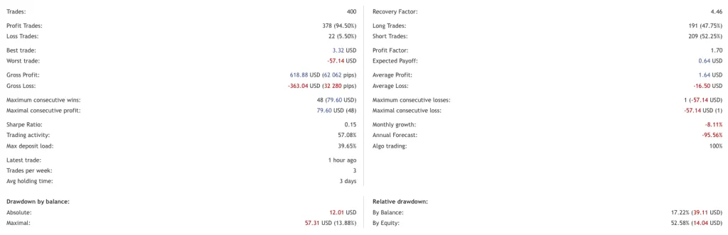 ربات Forex Auto News Trading Robot؛ بررسی استراتژی، عملکرد و خرید اکسپرت فارکس