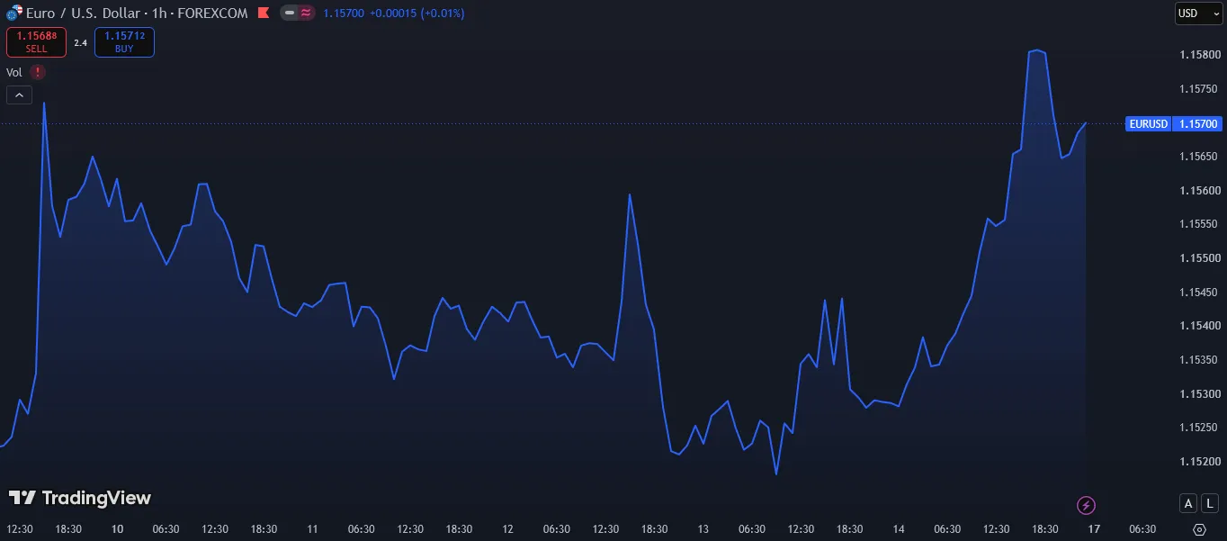 تحلیل EUR/USD امروز ۲۵ مرداد ۱۴۰۵ | حمایت و مقاومت یورو دلار